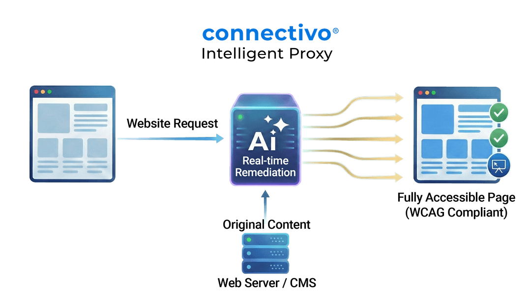 Connectivo Intelligent Proxy
